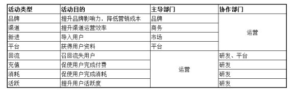 游戏运营：从目的说起，穷尽运营活动清单