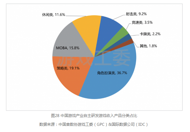 2019年 中国游戏分品类细分市场状况
