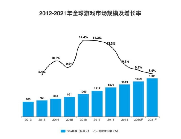2012-2021年全球游戏市场规模及增长率（附原数据表） ​​​​